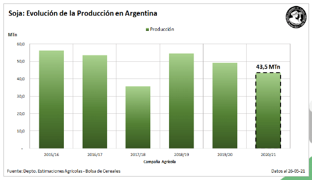 Elevan a 43,5 millones de toneladas la producción nacional de soja