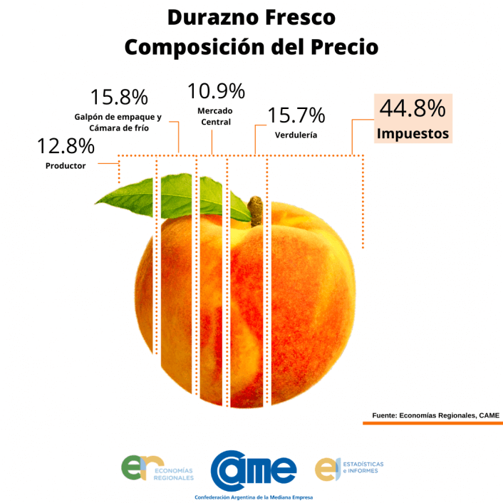 Si gusta el durazno, hay que tolerar la pelusa… de los impuestos: son casi el 45% del precio