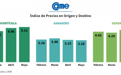 “Precios cuidados” versus “ingresos descuidados”: la brecha campo-góndola toca un pico