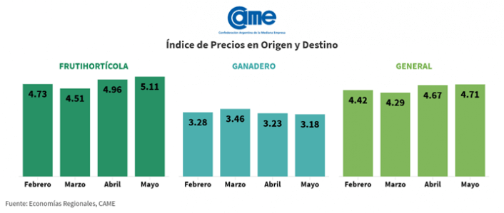 “Precios cuidados” versus “ingresos descuidados”: la brecha campo-góndola toca un pico