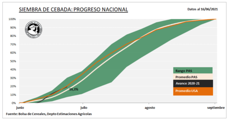 Arrancó la campaña de cebada con una proyección de siembra de 1,15 millones de hectáreas