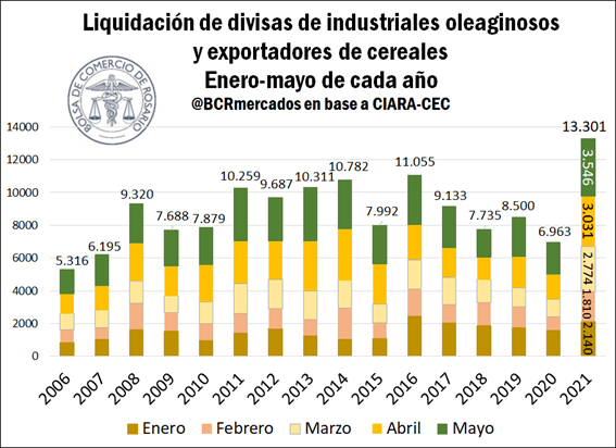 En cinco meses, la agroindustria argentina liquidó divisas como nunca en su historia