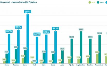 Envases: en este semestre, CampoLimpio ya recuperó el 77% de plástico que en todo 2019 y 2020