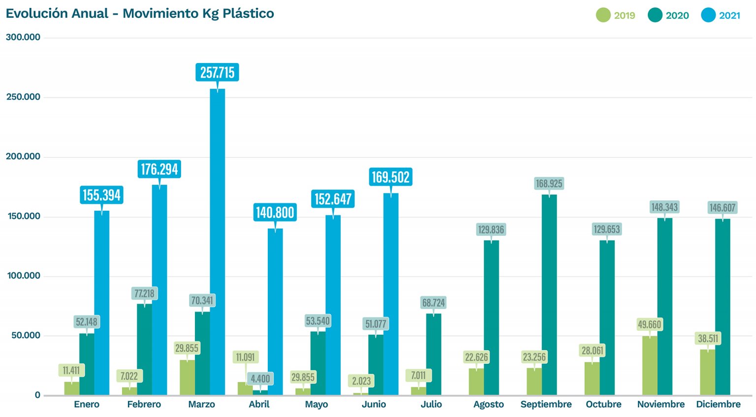 Envases: en este semestre, CampoLimpio ya recuperó el 77% de plástico que en todo 2019 y 2020