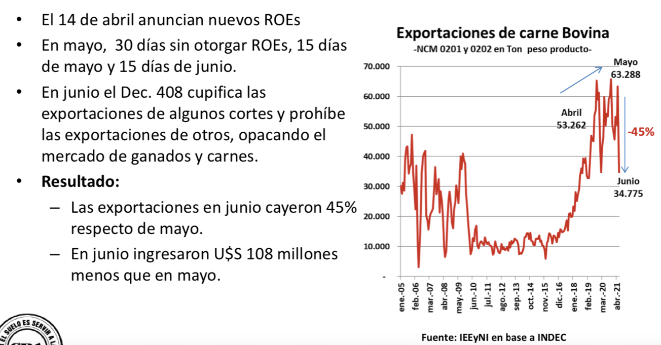 Según la Rural, con el cierre de exportaciones de carne se perdieron 108 millones de dólares en un mes