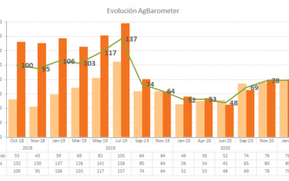 Antes de las elecciones, revelan que crece la desconfianza del campo con el país