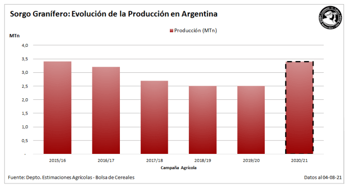 Más sorgo: elevan la estimación de producción nacional a 3,4 MTn
