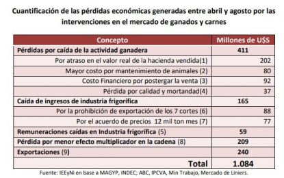Haciendo balances: en 135 días de mercado de carne intervenido, se perdieron U$S 1.084 millones