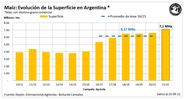 Arrancó la siembra de maíz 2021/22