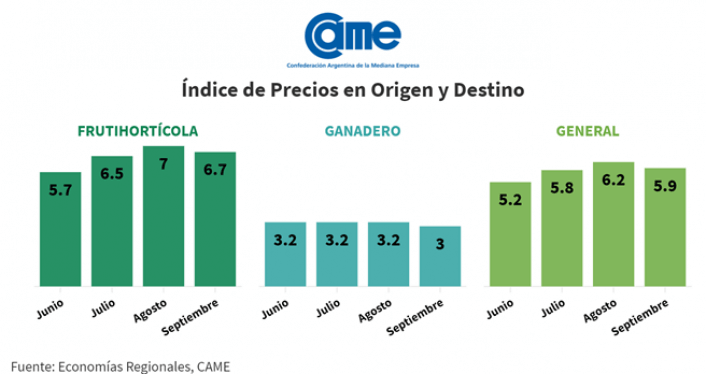 Alimentos agropecuarios: cae levemente la brecha de precios campo-góndola en septiembre