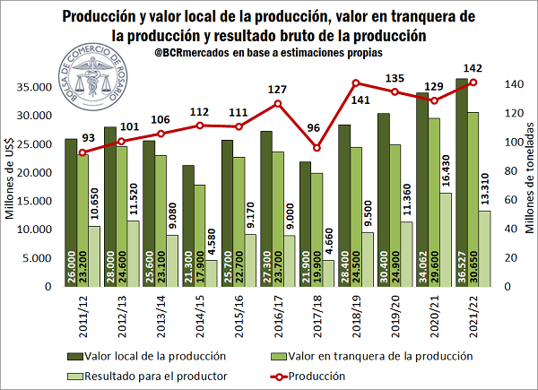Cae el margen bruto del productor agrícola