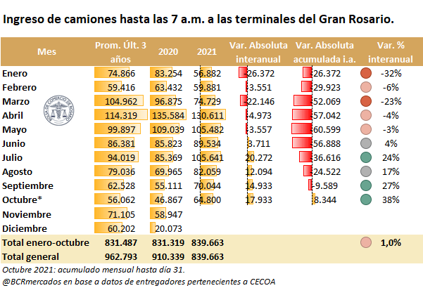 De junio, crece el ritmo de descarga de granos en los puertos rosarinos Gran Rosario