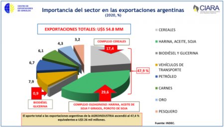 El sector agroexportador liquidó más de U$S 2.416