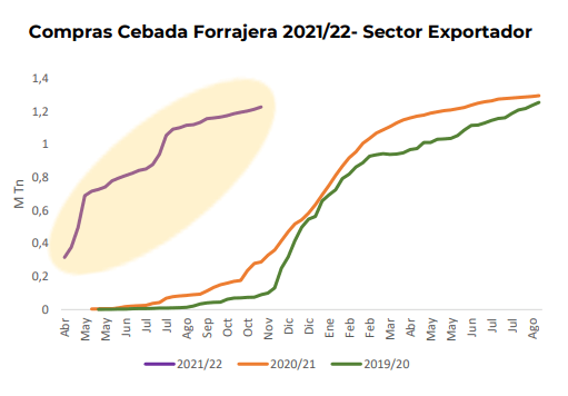 La cebada con precios históricos y sin techo