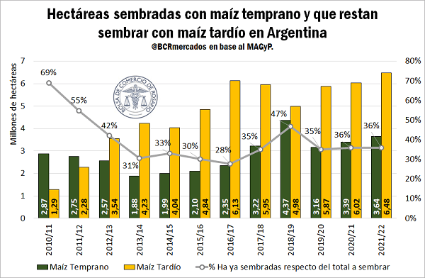 El maíz tardío ya hace historia en la Argentina