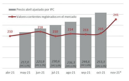 Se recupera el precio de la hacienda de consumo
