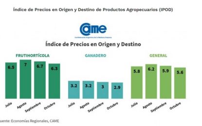 Bajó levemente la brecha de precios campo-góndola