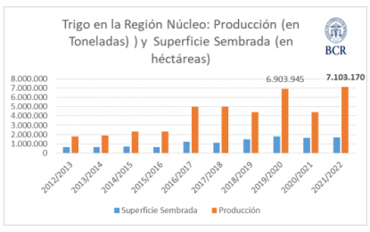 Zona núcleo: proyectan más de 7 millones de toneladas de trigo