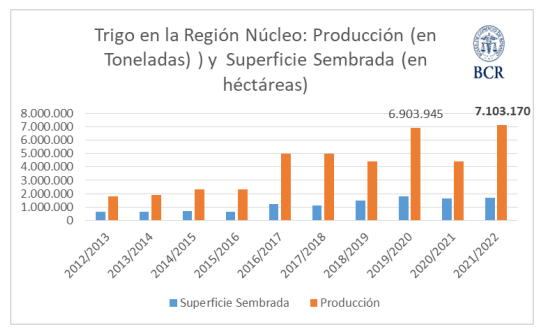 Zona núcleo: proyectan más de 7 millones de toneladas de trigo