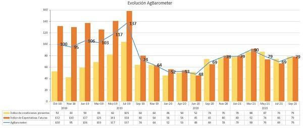 Aumenta la confianza del campo en estas elecciones