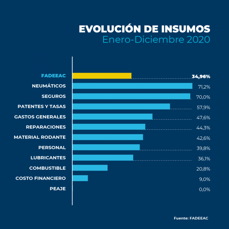 El aumento de los costos del transporte de carga acumula un 41% en 2021