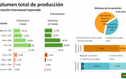 Sigue muy baja la confianza del agro sobre la situación económica