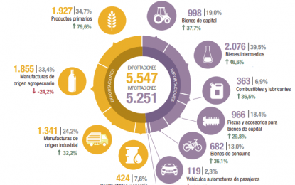 El agro sostuvo la balanza comercial argentina en enero