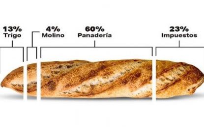 Los granos no tienen la culpa: en la carne y el pan, los impuestos pesan el doble que el maíz y el trigo