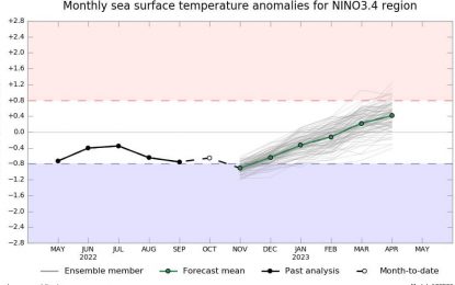 Falta menos: los modelos climáticos indican que el final de La Niña ahora sí está cerca