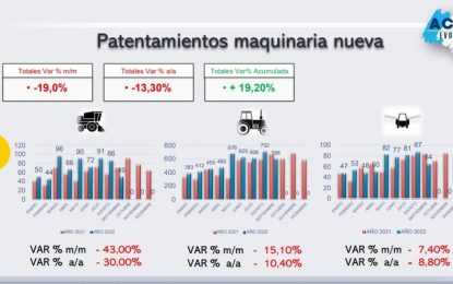 Se confirmó el freno en la maquinaria agrícola: en septiembre, patentamientos cayeron 13,3%