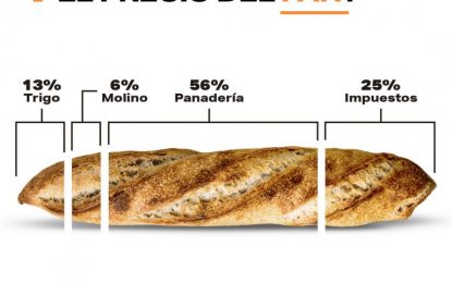 ¿La culpa es del campo?: en el precio del pan, los impuestos pesan el doble que el trigo