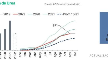 Alivio en los costos: los fertilizantes siguen cayendo de precio