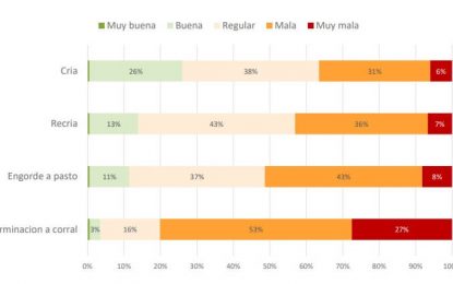 El clima profundiza el pesimismo entre los productores para 2023