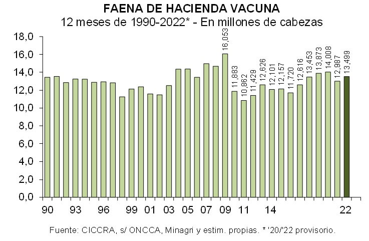 En 2022, la faena vacuna creció 3,9% y llegó a las 13,5 millones de cabezas
