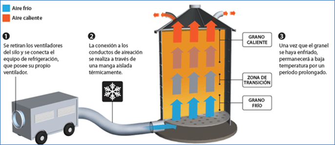 Refrigeración artificial, una opción para almacenar granos en regiones calurosas