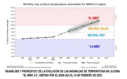 Llega El Niño: junio, el momento bisagra para el esperado cambio en la tendencia climática