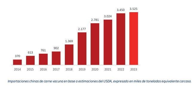China volvió a encender la aspiradora de carne y se disparan las exportaciones