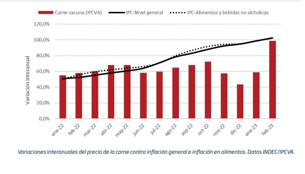 La paradoja de la carne: sube el precio, pese a la oferta abundante y la demanda estancada