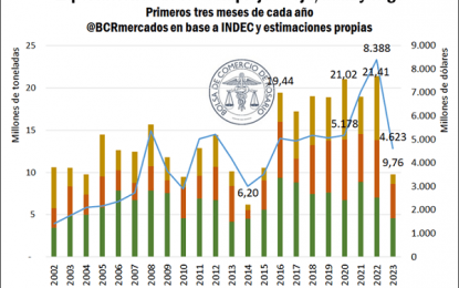 Sequía: los tres complejos que más dólares generan tuvieron su peor primer trimestre en 9 años
