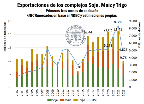 Sequía: los tres complejos que más dólares generan tuvieron su peor primer trimestre en 9 años