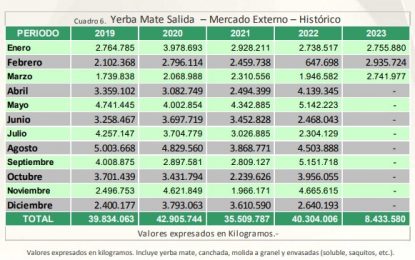 La yerba mate “ceba” buenas noticias: las exportaciones aumentaron 60% en el primer trimestre