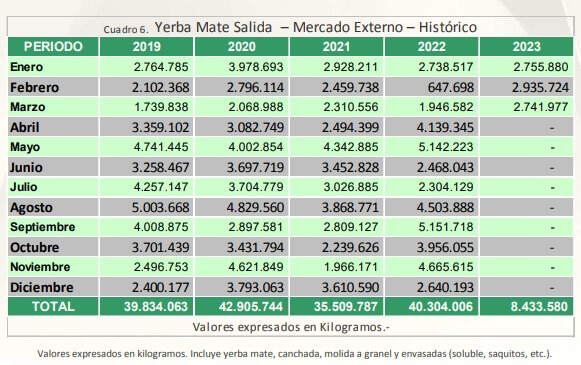 La yerba mate “ceba” buenas noticias: las exportaciones aumentaron 60% en el primer trimestre