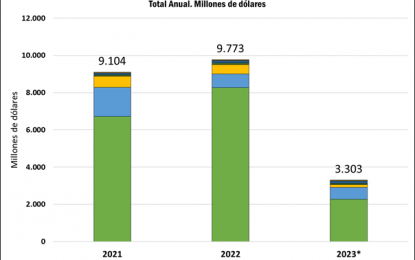 Las exportaciones de soja y maíz son las más bajas en 21 años