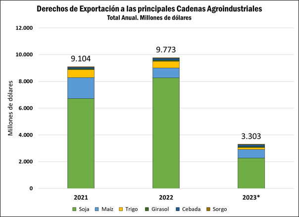 Las exportaciones de soja y maíz son las más bajas en 21 años