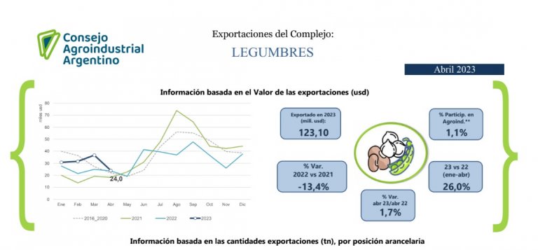 Exportaciones: las legumbres y el maní amortiguaron el desplome en el ingreso de divisas