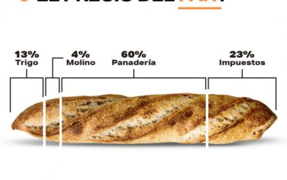 Inflación: en un kilo de pan, hay más impuestos que trigo y harina