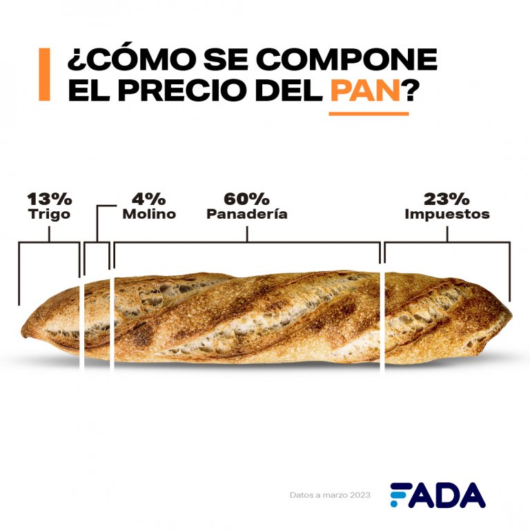 Inflación: en un kilo de pan, hay más impuestos que trigo y harina