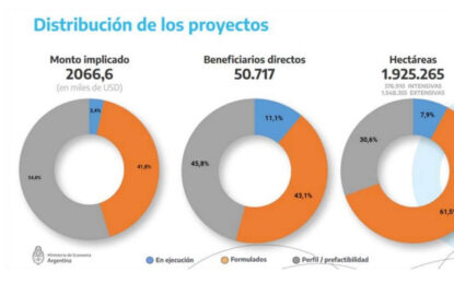 “Argentina irrigada”: el listado de los 95 proyectos de riego, para 1,92 millones de hectáreas