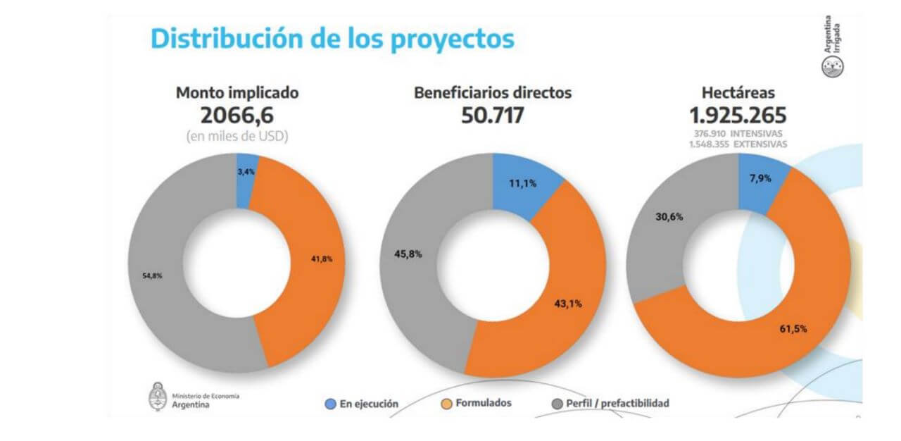 “Argentina irrigada”: el listado de los 95 proyectos de riego, para 1,92 millones de hectáreas