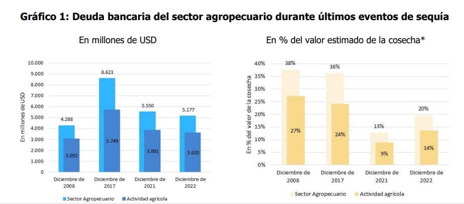 Un alivio en medio de la seca: el endeudamiento de los productores no es tan alto como en 2009